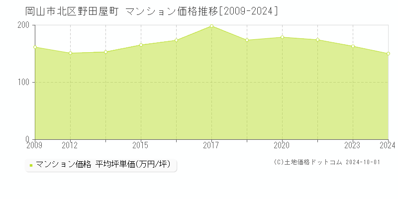 野田屋町(岡山市北区)のマンション価格推移グラフ(坪単価)[2009-2024年]