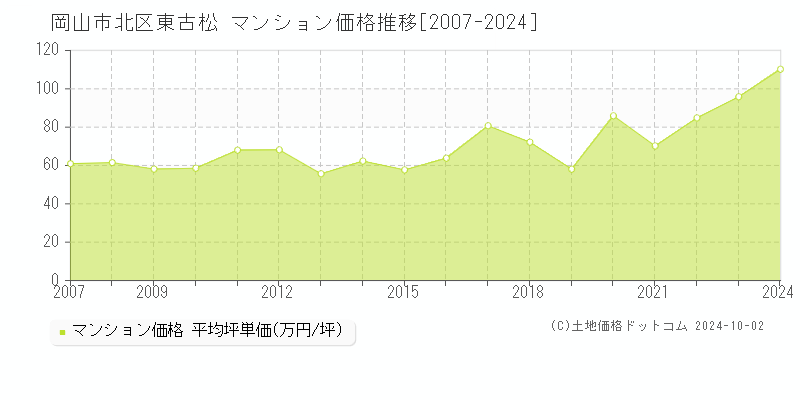 東古松(岡山市北区)のマンション価格推移グラフ(坪単価)