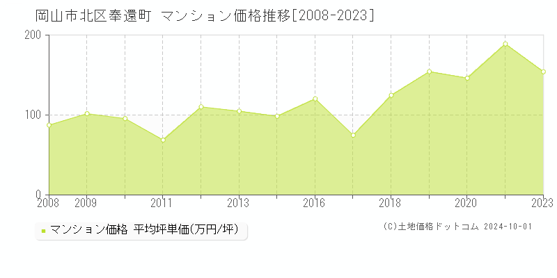 奉還町(岡山市北区)のマンション価格推移グラフ(坪単価)[2008-2023年]