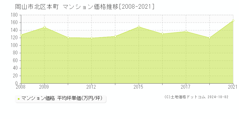 本町(岡山市北区)のマンション価格推移グラフ(坪単価)