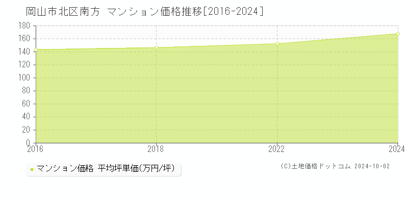 南方(岡山市北区)のマンション価格推移グラフ(坪単価)[2016-2024年]