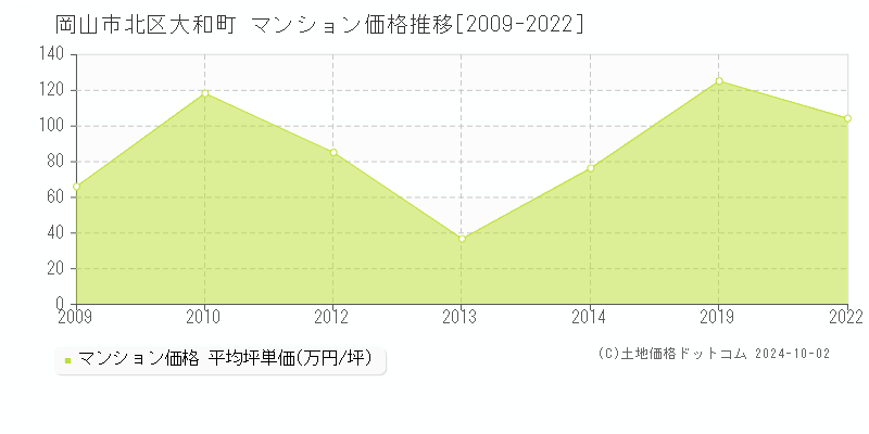 大和町(岡山市北区)のマンション価格推移グラフ(坪単価)[2009-2022年]