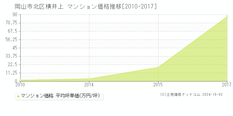 横井上(岡山市北区)のマンション価格推移グラフ(坪単価)[2010-2017年]