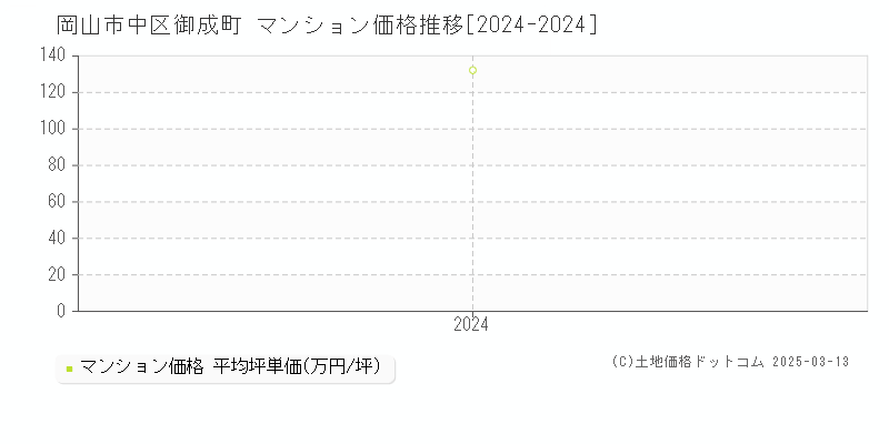 御成町(岡山市中区)のマンション価格推移グラフ(坪単価)[2024-2024年]