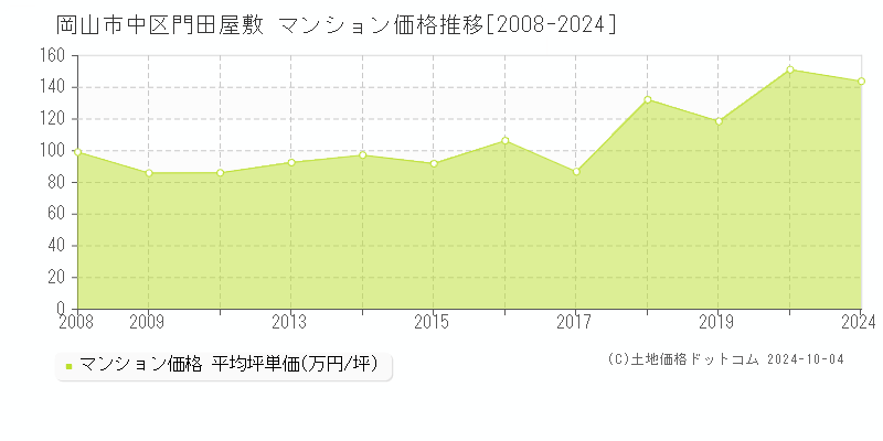 門田屋敷(岡山市中区)のマンション価格推移グラフ(坪単価)[2008-2024年]