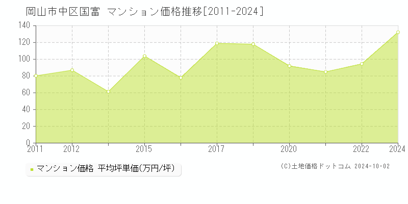 国富(岡山市中区)のマンション価格推移グラフ(坪単価)[2011-2024年]