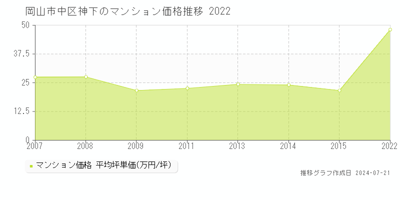 岡山市中区神下のマンション取引事例推移グラフ 