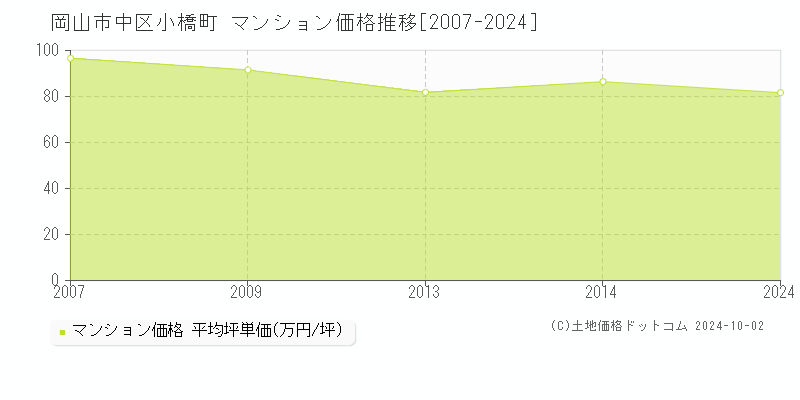 小橋町(岡山市中区)のマンション価格推移グラフ(坪単価)[2007-2024年]