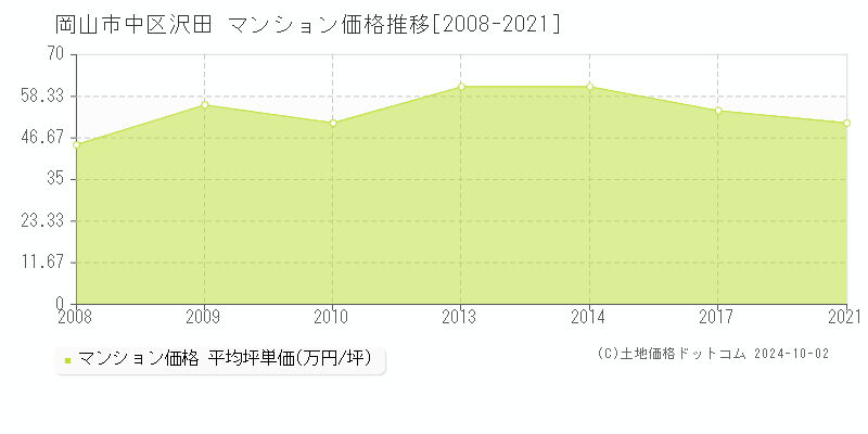 沢田(岡山市中区)のマンション価格推移グラフ(坪単価)[2008-2021年]