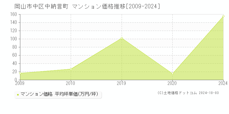 中納言町(岡山市中区)のマンション価格推移グラフ(坪単価)[2009-2024年]