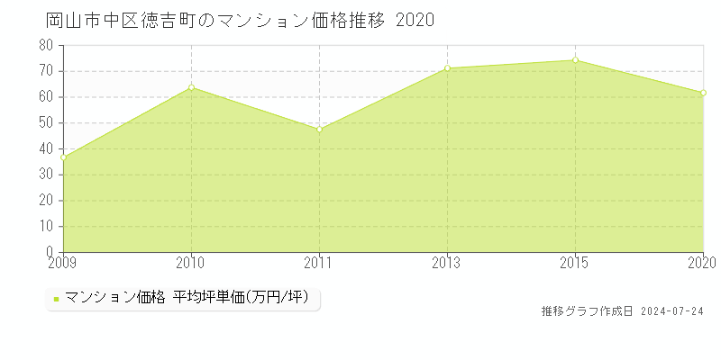 岡山市中区徳吉町のマンション取引事例推移グラフ 