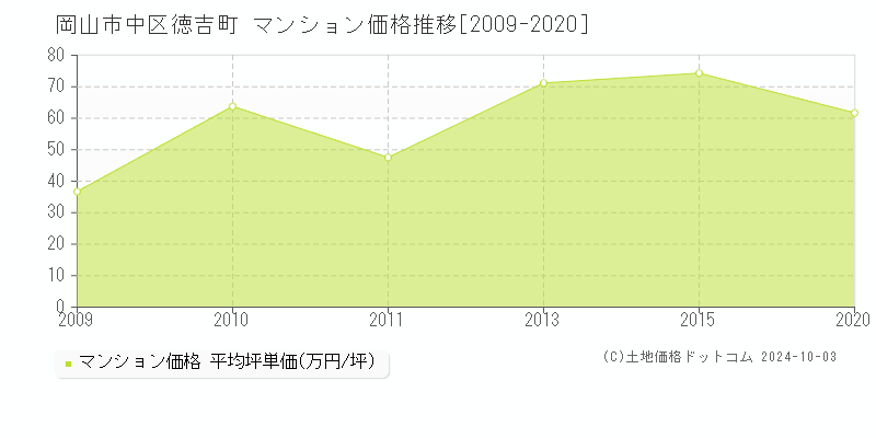 岡山市中区徳吉町のマンション取引事例推移グラフ 