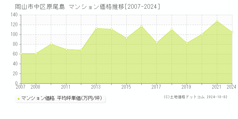 原尾島(岡山市中区)のマンション価格推移グラフ(坪単価)