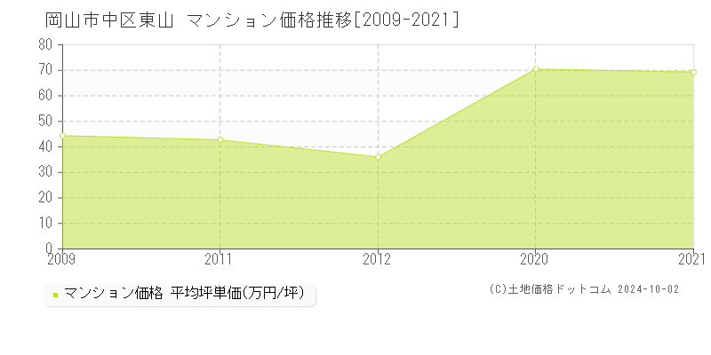 東山(岡山市中区)のマンション価格推移グラフ(坪単価)[2009-2021年]