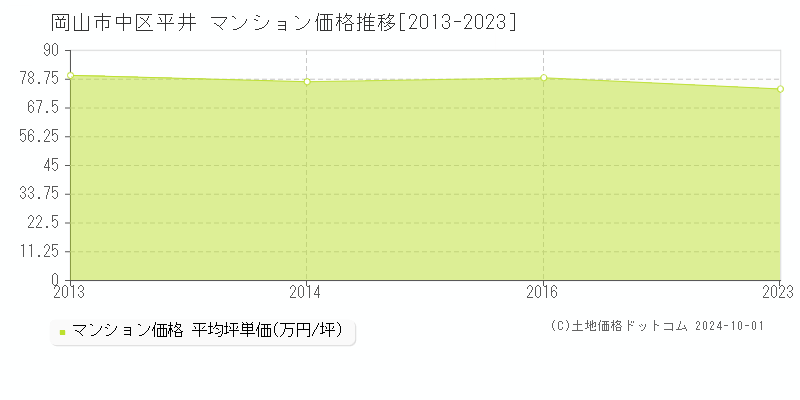 平井(岡山市中区)のマンション価格推移グラフ(坪単価)[2013-2023年]