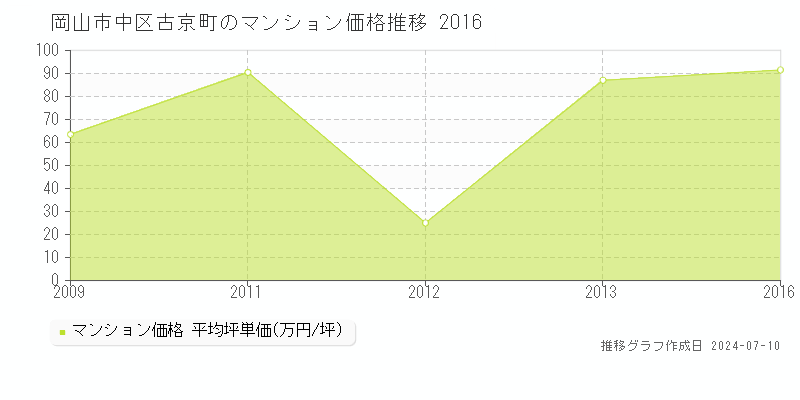 岡山市中区古京町のマンション取引事例推移グラフ 
