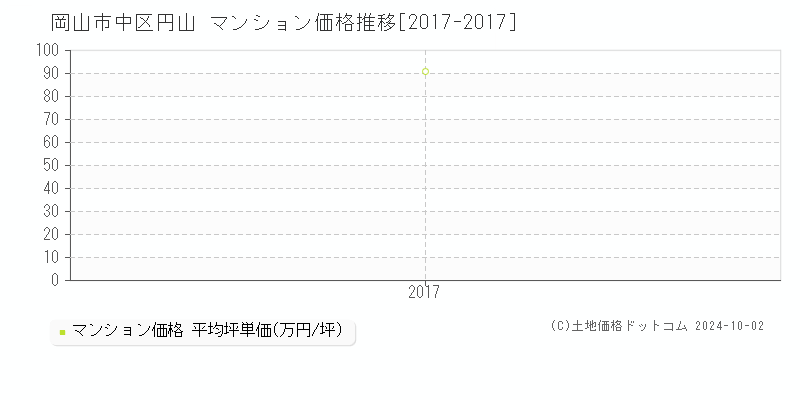 円山(岡山市中区)のマンション価格推移グラフ(坪単価)[2017-2017年]