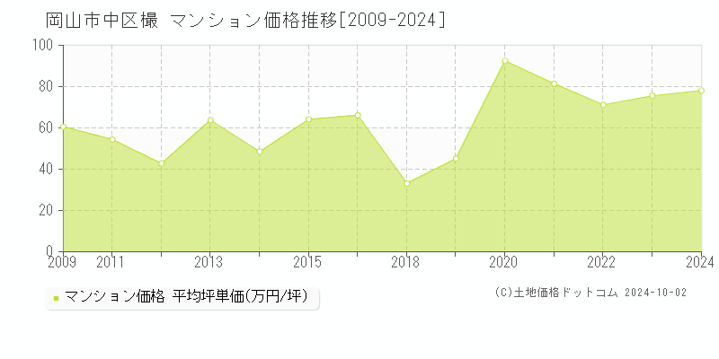 樶(岡山市中区)のマンション価格推移グラフ(坪単価)[2009-2024年]