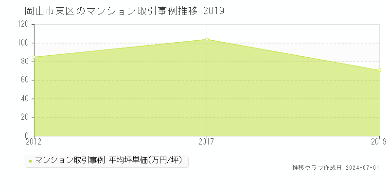 岡山市東区のマンション取引事例推移グラフ 