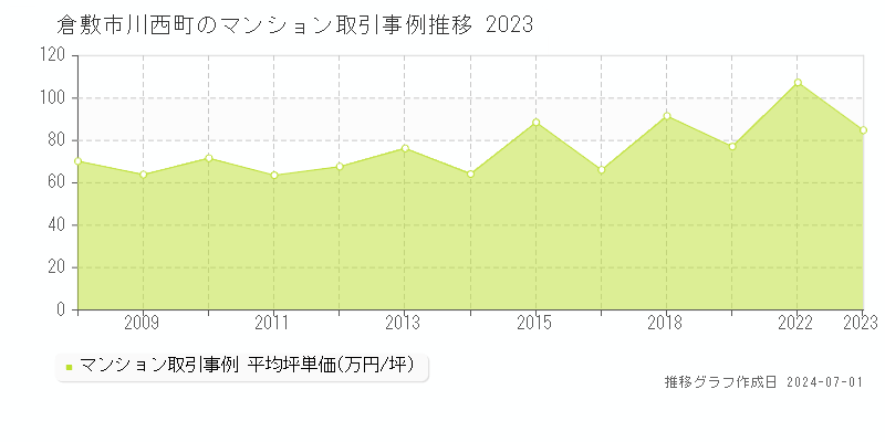 倉敷市川西町のマンション取引事例推移グラフ 