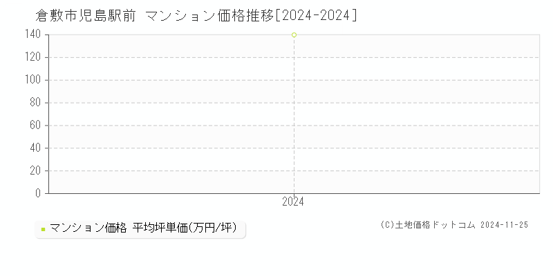 児島駅前(倉敷市)のマンション価格推移グラフ(坪単価)[2024-2024年]