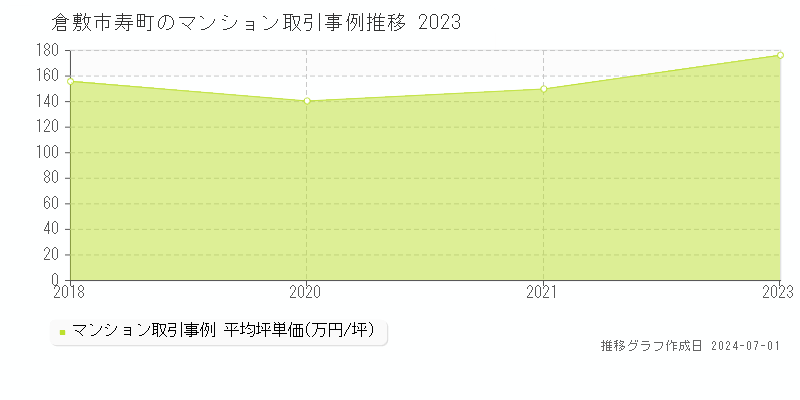倉敷市寿町のマンション取引事例推移グラフ 