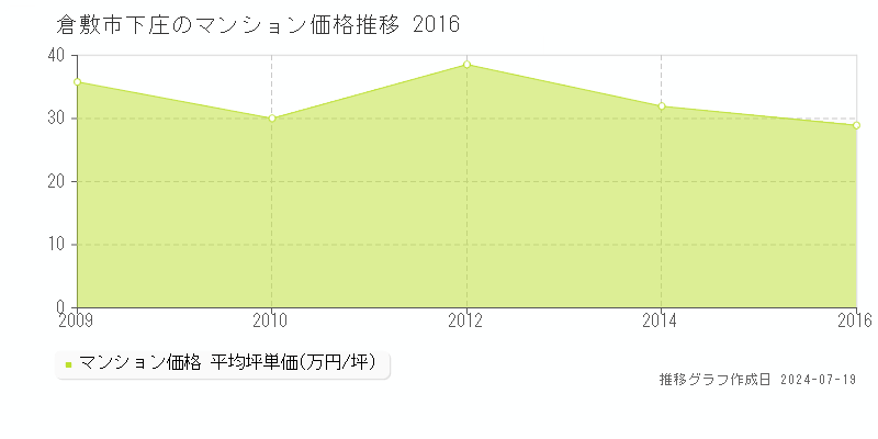 倉敷市下庄のマンション取引事例推移グラフ 
