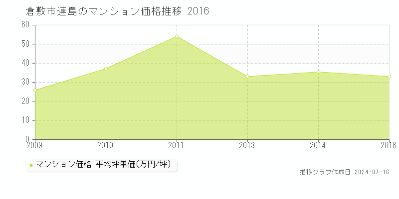 倉敷市連島のマンション取引事例推移グラフ 