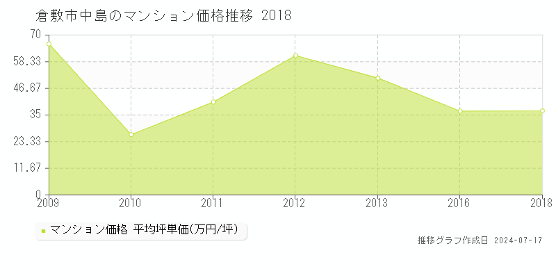倉敷市中島のマンション取引事例推移グラフ 