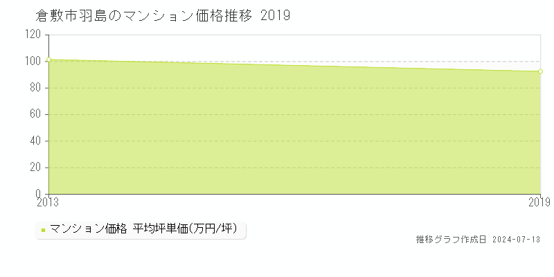 倉敷市羽島のマンション取引事例推移グラフ 