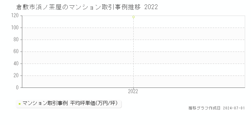 倉敷市浜ノ茶屋のマンション取引事例推移グラフ 
