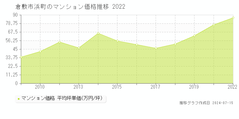 倉敷市浜町のマンション取引事例推移グラフ 