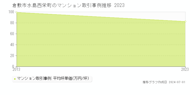 倉敷市水島西栄町のマンション取引事例推移グラフ 