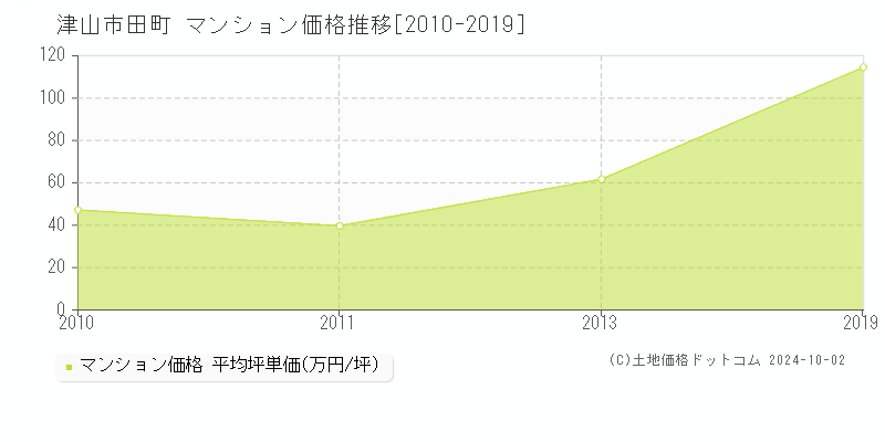 田町(津山市)のマンション価格推移グラフ(坪単価)[2010-2019年]