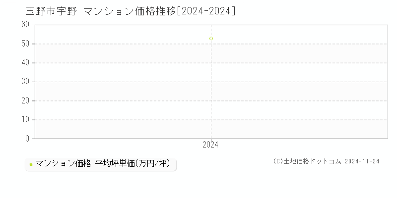 宇野(玉野市)のマンション価格推移グラフ(坪単価)[2024-2024年]