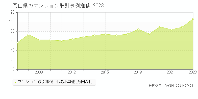 岡山県のマンション取引事例推移グラフ 