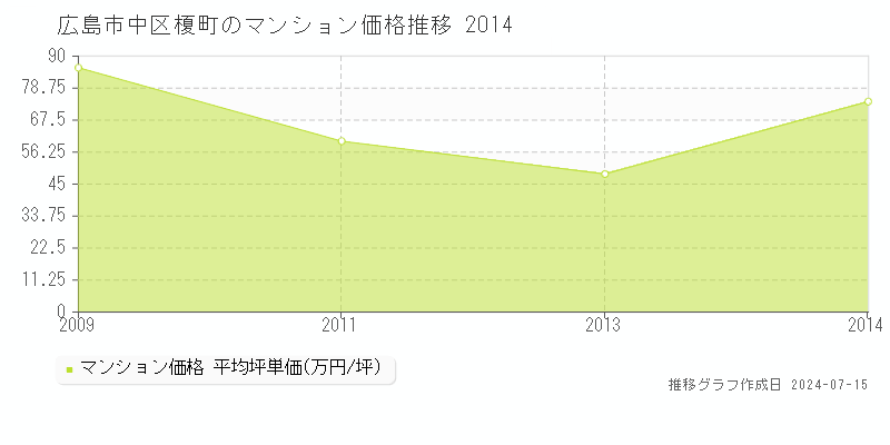 広島市中区榎町のマンション取引事例推移グラフ 
