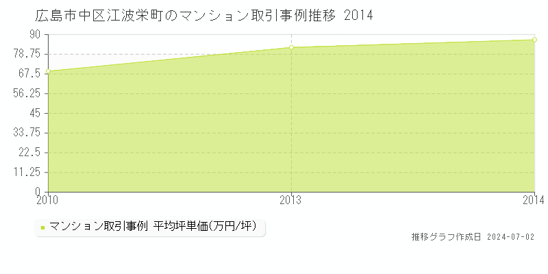 広島市中区江波栄町のマンション取引事例推移グラフ 
