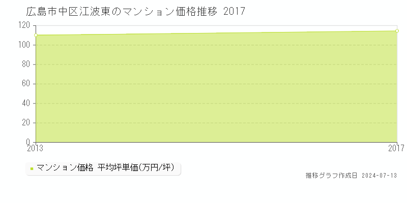 広島市中区江波東のマンション取引事例推移グラフ 