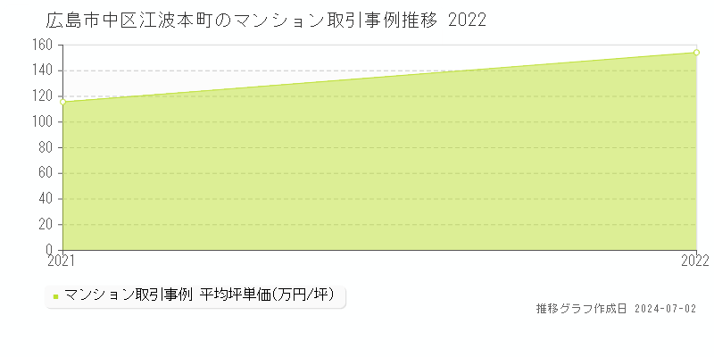 広島市中区江波本町のマンション取引事例推移グラフ 