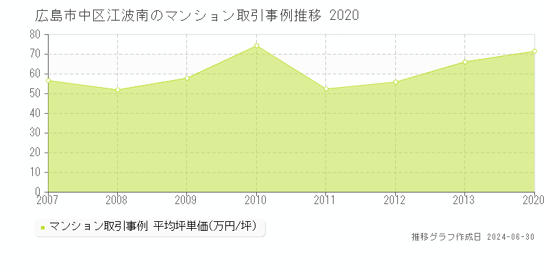 広島市中区江波南のマンション取引事例推移グラフ 