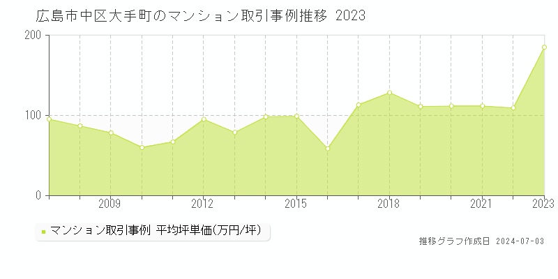広島市中区大手町のマンション取引事例推移グラフ 