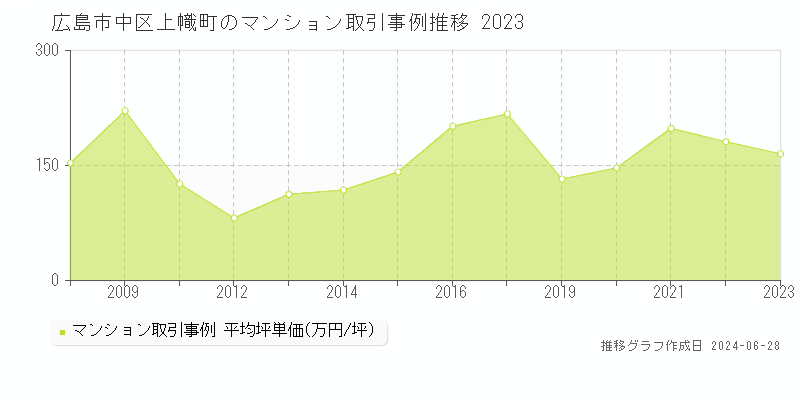 広島市中区上幟町のマンション取引事例推移グラフ 