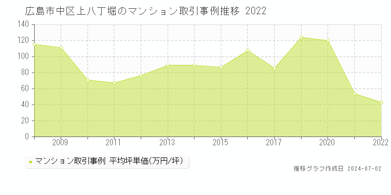 広島市中区上八丁堀のマンション取引事例推移グラフ 