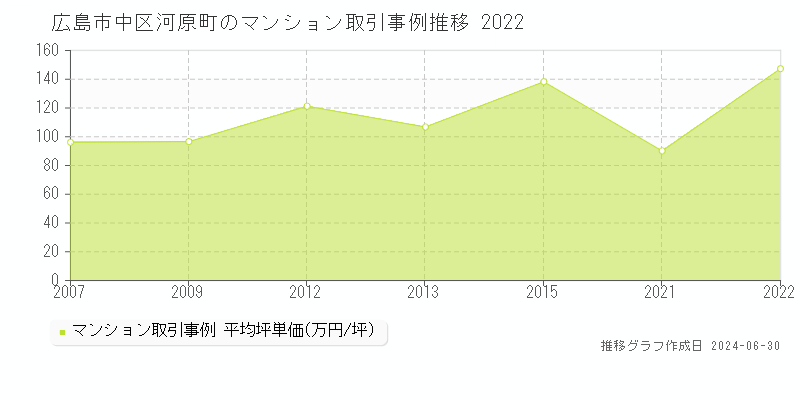 広島市中区河原町のマンション取引事例推移グラフ 