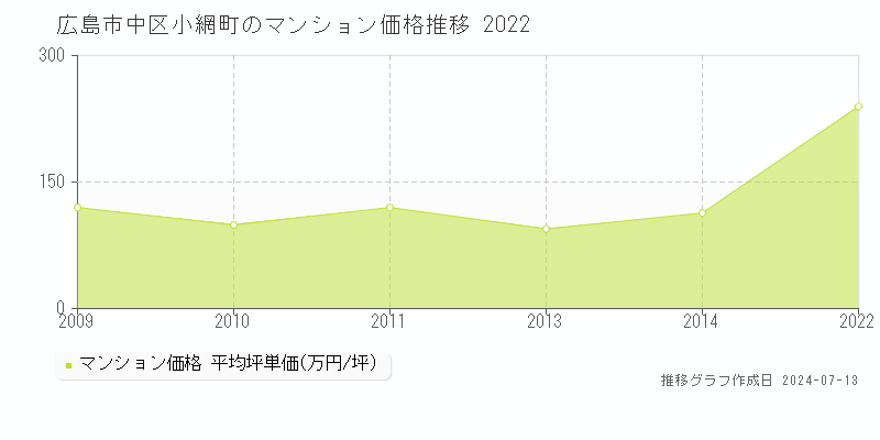 広島市中区小網町のマンション取引事例推移グラフ 
