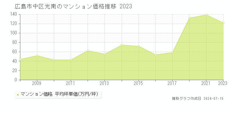 広島市中区光南のマンション取引事例推移グラフ 