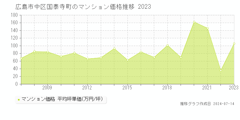 広島市中区国泰寺町のマンション取引事例推移グラフ 
