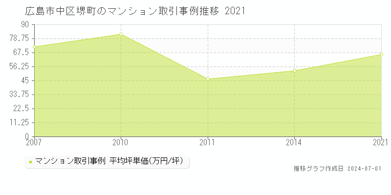 広島市中区堺町のマンション取引事例推移グラフ 
