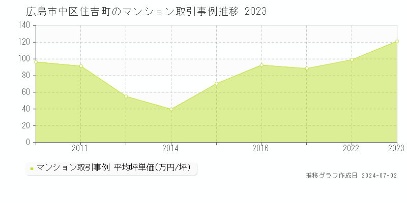 広島市中区住吉町のマンション取引事例推移グラフ 